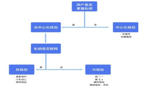 如何使用Token.im助理词冷钱包保障你的数字资产安全