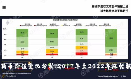 狗狗币价值变化分析：2017年至2022年涨幅揭秘